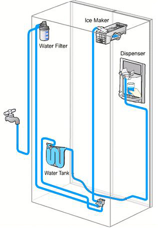 samsung fridge water line size