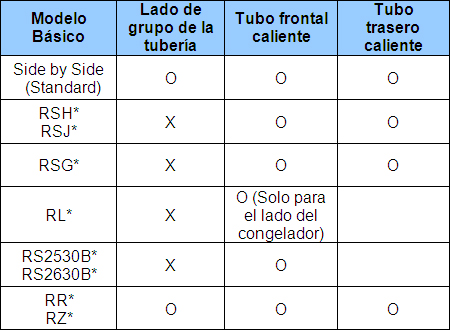 Cuando toca la parte externa del gabinete, puede sentir calor o áreas calientes.