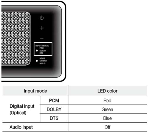 How to use various Remote Control functions including input mode, sound and volume