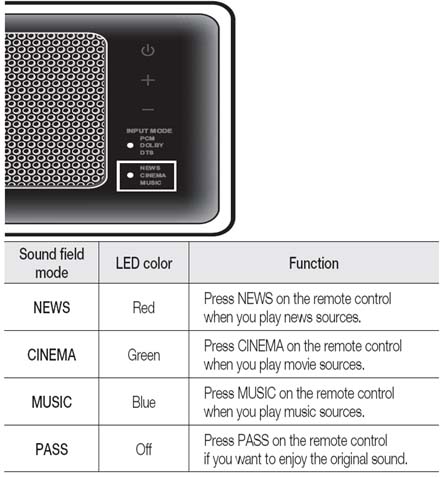 How to use various Remote Control functions including input mode, sound and volume