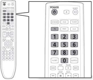 Operating a TV with the remote control