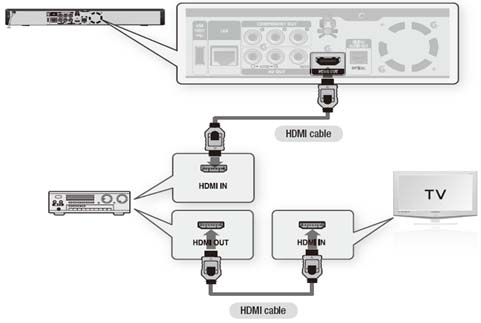 Connecting to an audio system (HDMI supported amplifier)