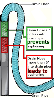 Drain hose