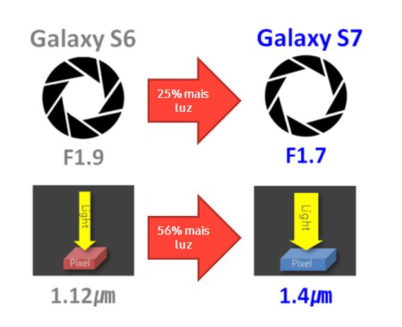 Quais as principais novas funções do Galaxy S7 edge/S7?