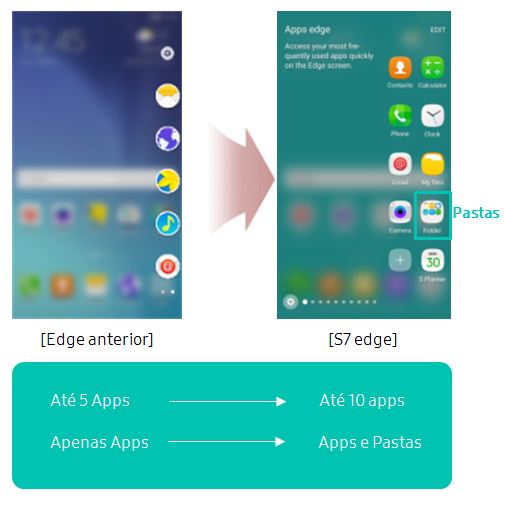 Quais as principais novas funções do Galaxy S7 edge/S7?
