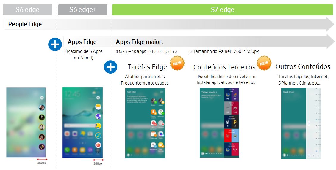 Quais as principais novas funções do Galaxy S7 edge/S7?