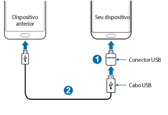 Como faço a transferência de dados do aparelho antigo para o Galaxy S7 edge | S7?