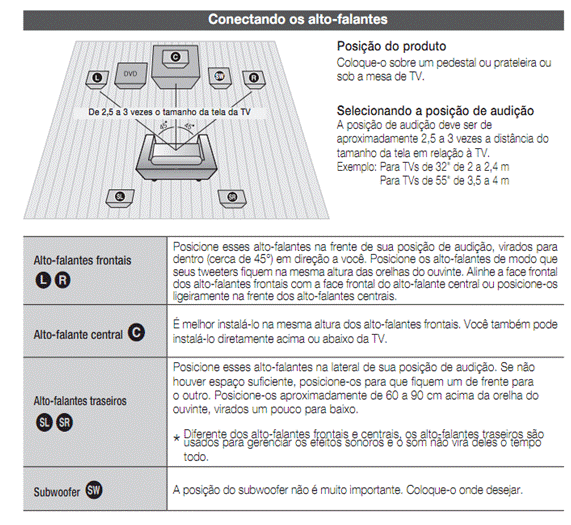 Como posicionar as caixas do meu home theater?