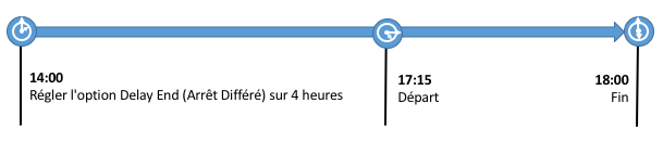 Comment utiliser l'option «Arrêt différé» de mon lave-linge de 5,2 pi³ avec AddWash ?