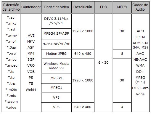 ¿Qué formatos de vídeo y audio soporta una TV del año (2011-2012) por USB o Allshare?