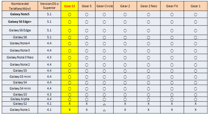 Gear S2: ¿Mi dispositivo móvil es compatible con el Gear S2?
