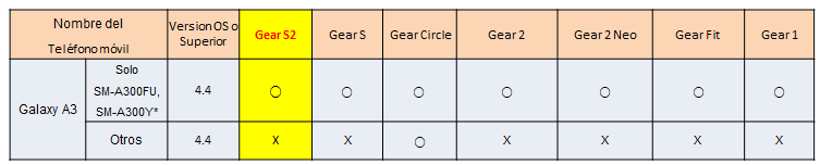 Gear S2: ¿Mi dispositivo móvil es compatible con el Gear S2?