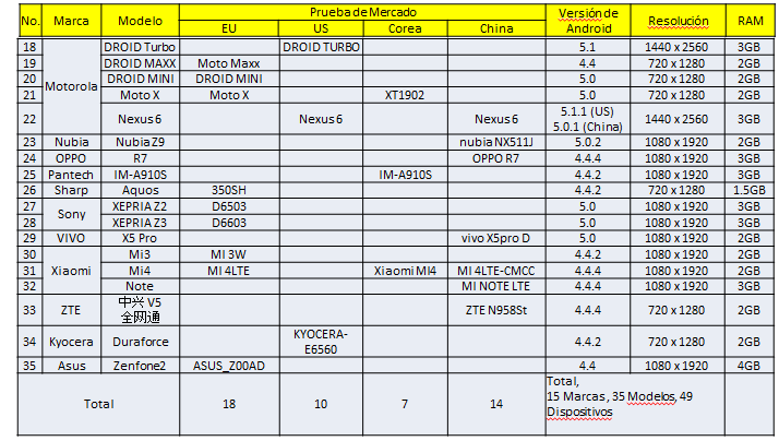 Gear S2: ¿Mi dispositivo móvil es compatible con el Gear S2?