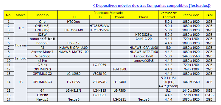 Gear S2: ¿Mi dispositivo móvil es compatible con el Gear S2?