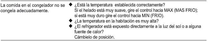 Refrigerador no enfria lo suficiente
