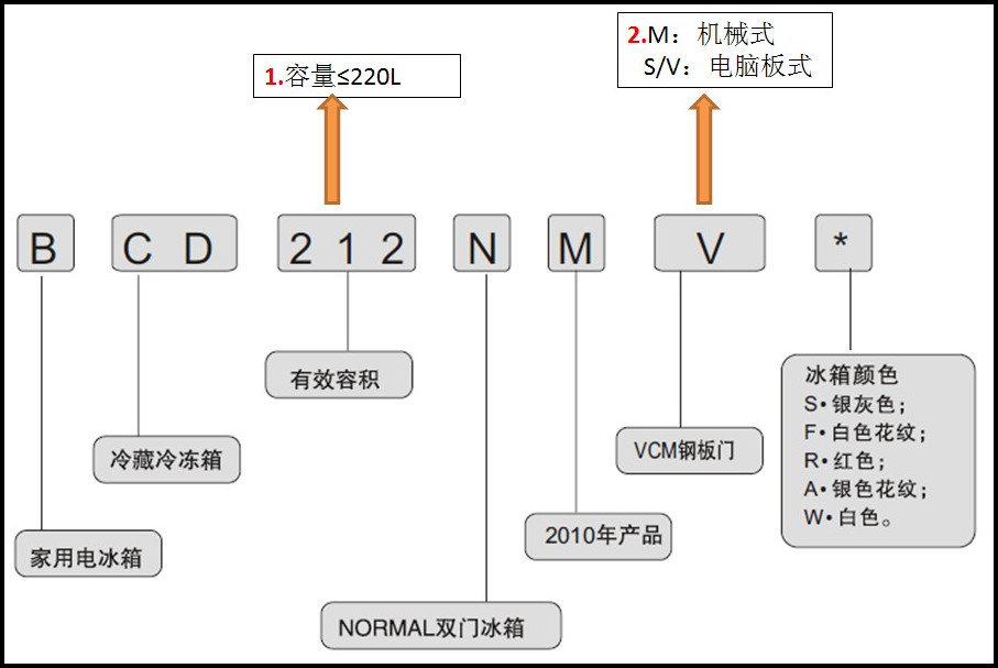 三星冰箱如何区分是单循环制冷系统还是双循环制冷系统?
