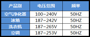 三星白色家电各产品的电压适用范围是什么?