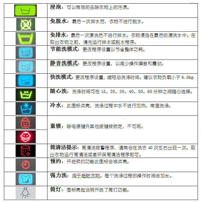 三星滚筒洗衣机控制面板上的图标都代表什么含义?