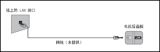 KS7300系列(UA49KS7300JXXZ、UA55KS7300JXXZ)电视如何有线连接网络?