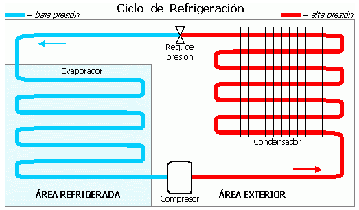 ¿Qué es el gas refrigerante?