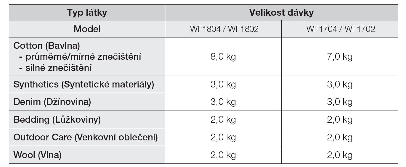 Preštudujte si v manuáli informácie o odporúčané hmotnosti bielizne