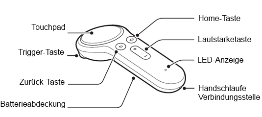 Tastenbelegung bei einem Samsung Gear VR Controller