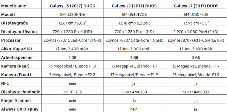 Was ist der Unterschied zwischen den Modellen Galaxy J3, J5 und J7 (2017)?