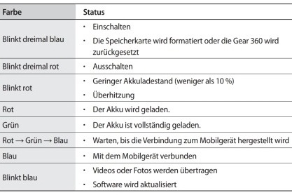 Wie ist die Gear 360 (2017) aufgebaut und was bedeuten die Statuslicht-Anzeigen?