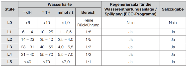 Wie stelle ich die Wasserhärte am Geschirrspüler (DW-BG57, DW-BG77, DW-BG97) ein?