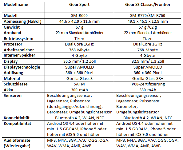 Was ist der Unterschied zwischen der Samsung Gear Sport und Gear S3