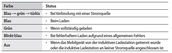 Samsung Galaxy S6 (edge/edge+), induktive Ladestation, Bedeutung der Status-LEDs