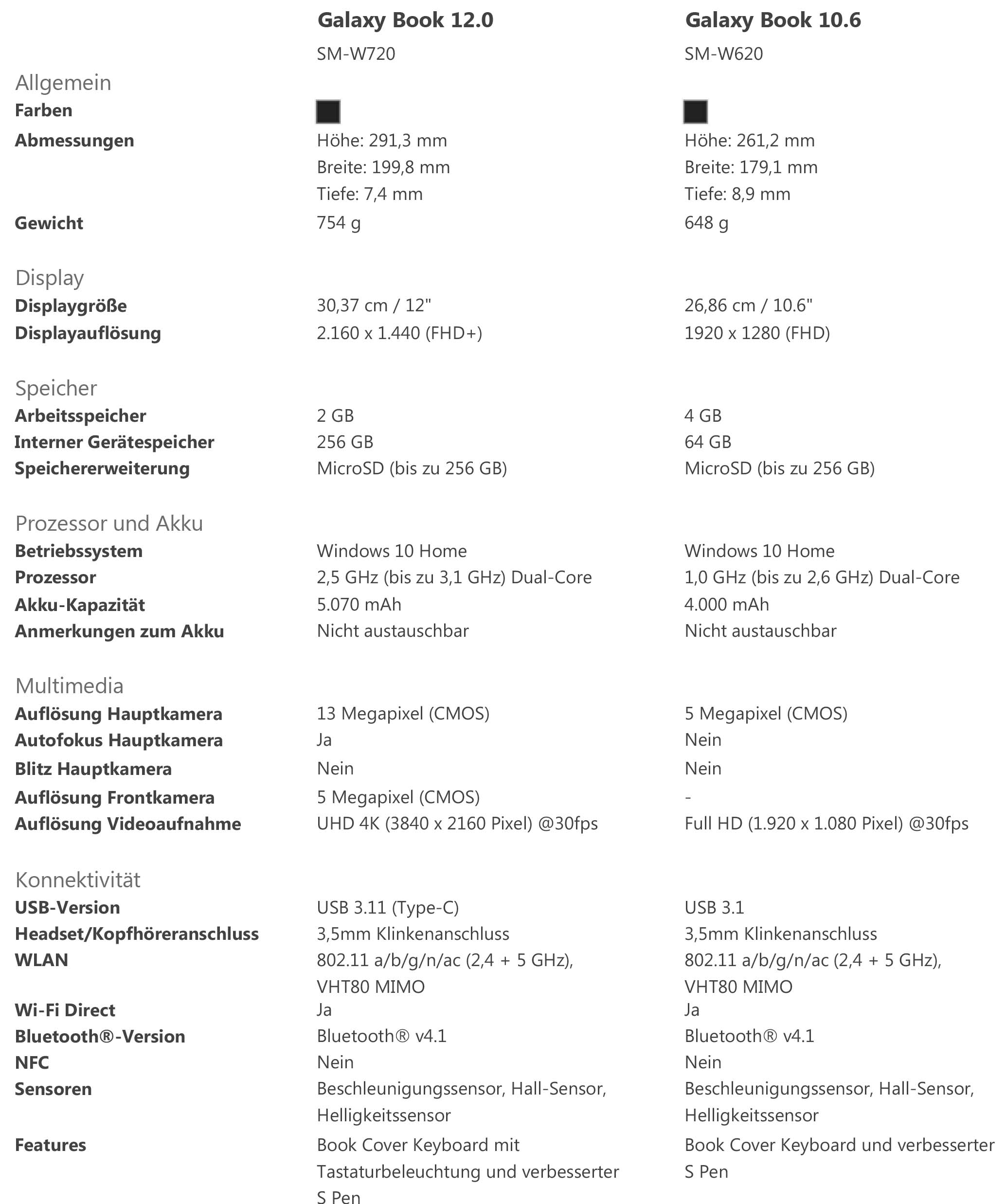 Was ist der Unterschied zwischen den Modellen Galaxy Book 12.0 und Book 10.6?