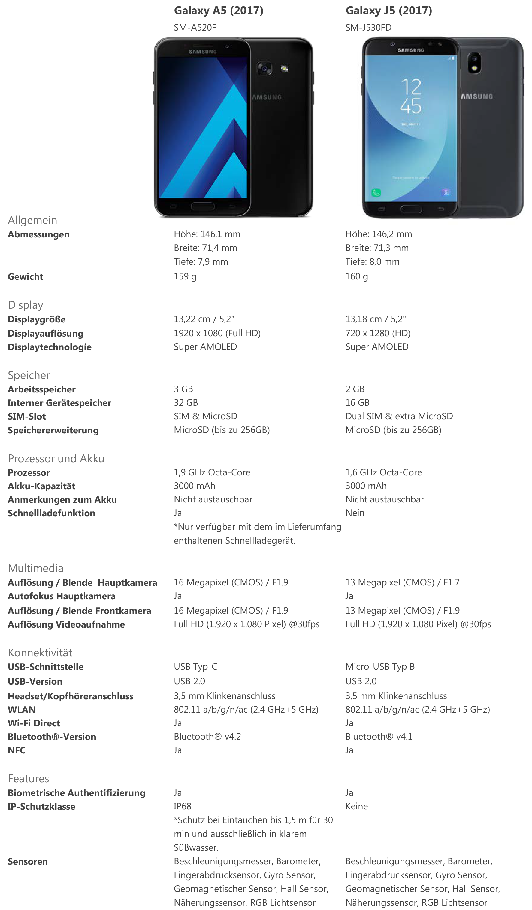 Was ist der Unterschied zwischen den Modellen Samsung Galaxy A5 und J5 (2017)?