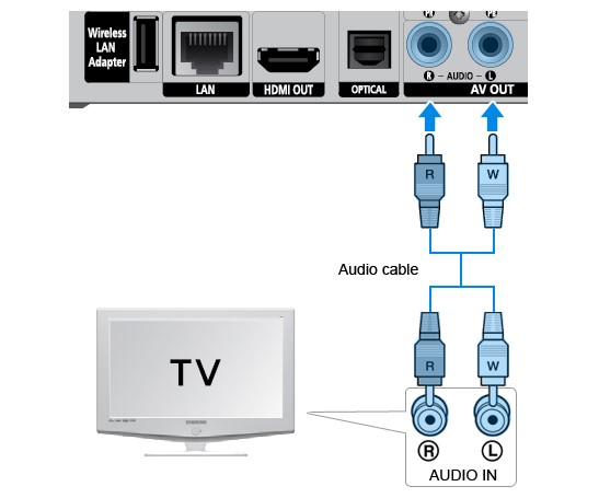 På DVD-afspillere, forbindes Audio Out porten i din afspilleren til Audio In porten på dit TV med standard Phono-kabler
