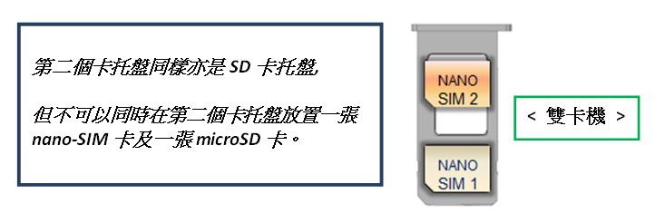 如何在Galaxy S7/S7 Edge 安裝 SIM 或 USIM 卡?