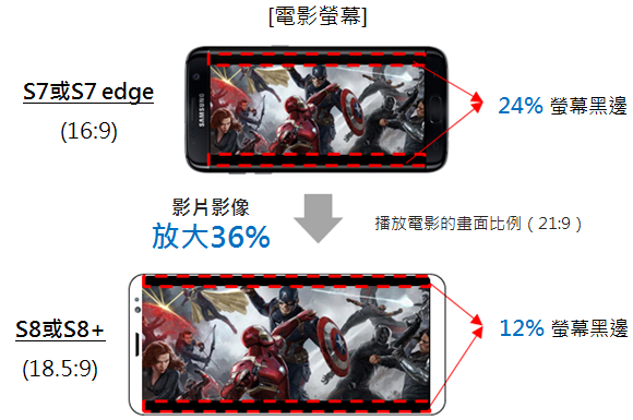 Galaxy S8的「無邊際顯示」有甚麼特點?