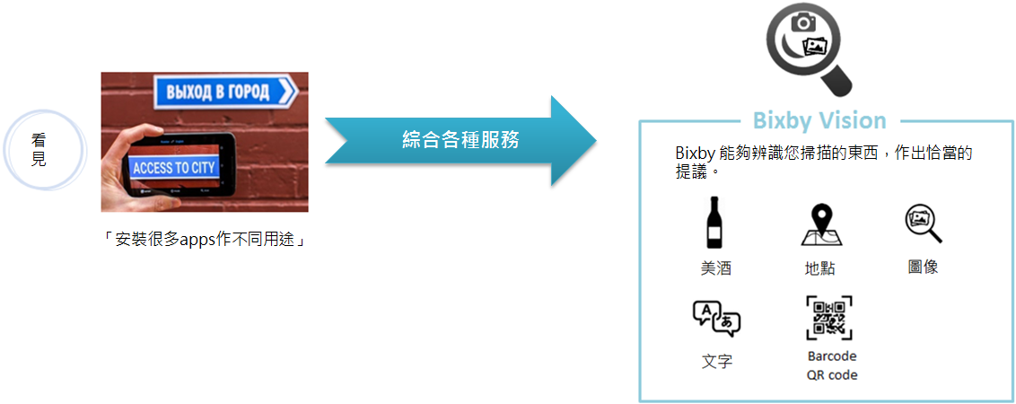Galaxy S8的Bixby Vision是甚麼?