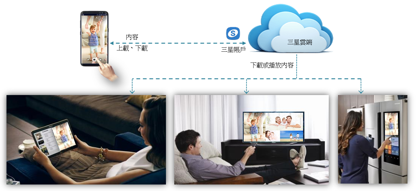 SmartThing, Samsung Cloud, smart thing