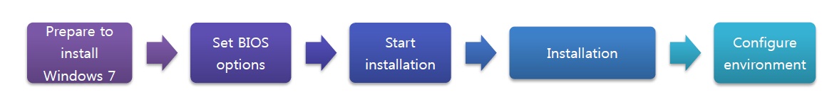 Windows 7 Downgrade Guide