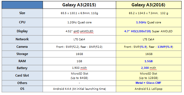 Perbedaan Samsung Galaxy A3 2015 dan 2016