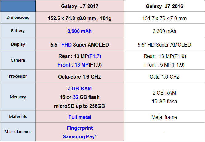 Apakah ada perbedaan spesifikasi antara Samsung J7 2016 dengan Samsung J7 2017?