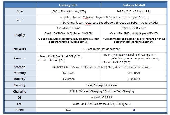 Perbandingan spesifikasi Galaxy S8+ dan Galaxy Note 8