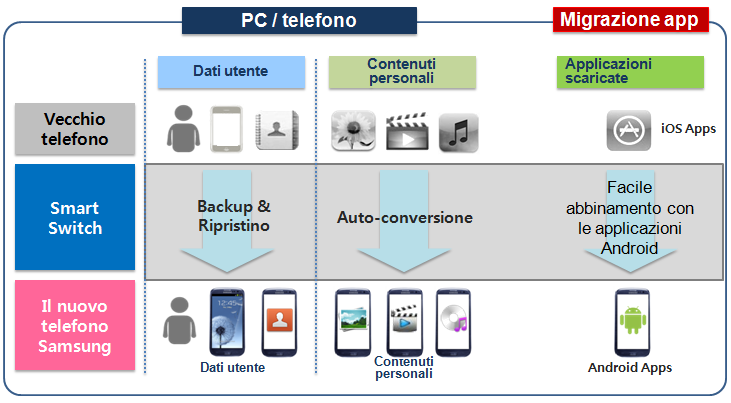 Smart Switch per trasferire dati utente, contenuti personali e applicazioni scaricate