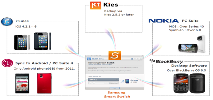 Smart Switch supporta Nokia, BlackBerry, LG, Kies e iTunes