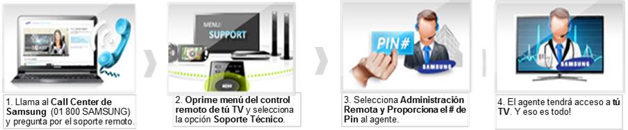¿Qué es el Soporte Remoto?