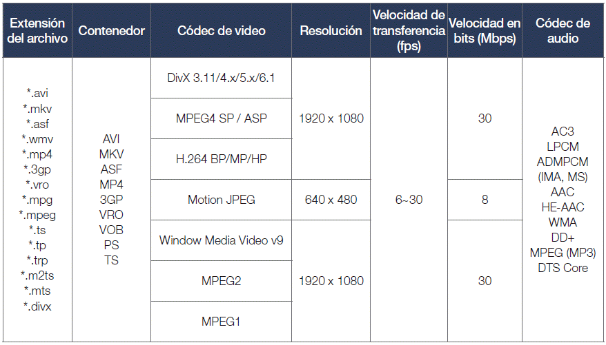 Smart TV Samsung: Formatos de video admitidos en los Smart TV de Samsung