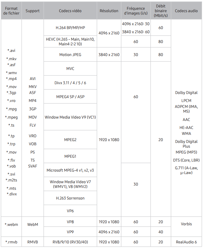 Quels sont les fichiers multimédias pris en charge via Allshare et USB sur ma Smart TV?
