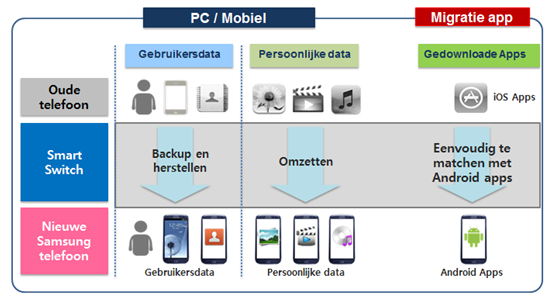 mobile-devices/wat-is-smart-switch-en-hoe-werkt-dit