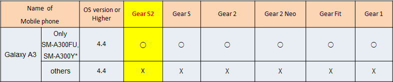 Mon appareil est-il compatible avec la Gear S2 ?