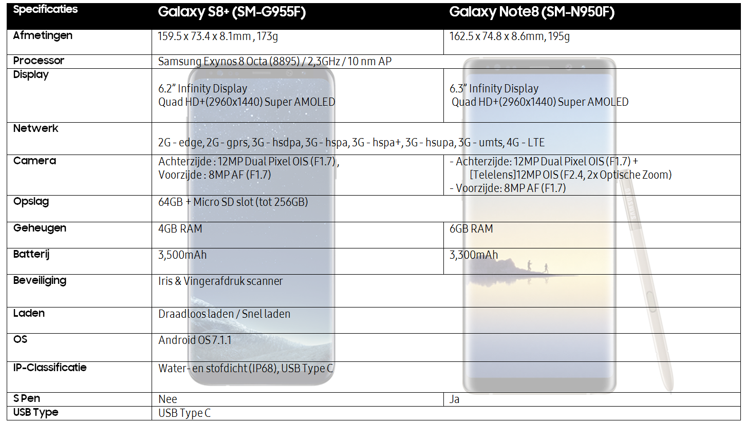 Quelles sont les spécifications du Samsung Galaxy Note8 ?